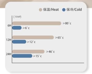 keep hot 12 hours and keep cold 36 hours